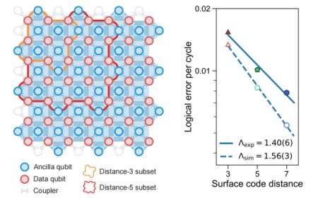 我国科学家在量子纠错领域达到关键里程碑：“低于阈值，越纠越对”