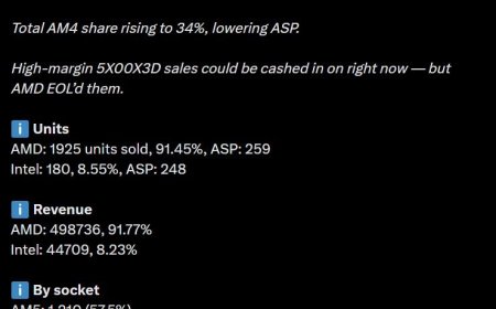 DDR5暴涨令AMD AM4 CPU销量大增 锐龙5 3600甚至卖到第六