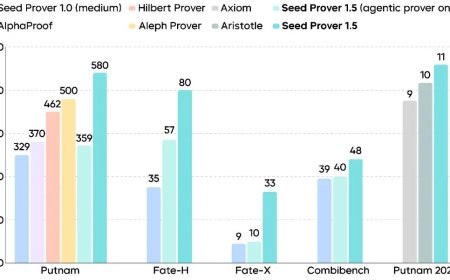 字节跳动发布新一代形式化数学推理专用模型 Seed Prover 1.5