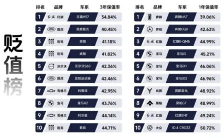 瓜子二手车发布年度贬值榜