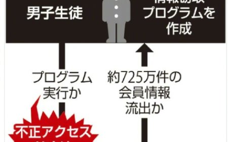 用ChatGPT编写恶意程序 17岁少年窃取日本最大网咖725万会员信息