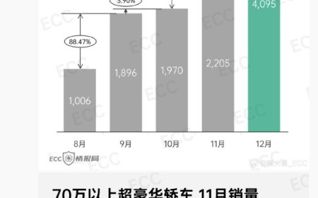 接近翻倍：鸿蒙智行尊界 S800 本月交付超 4000 台，比上月 BBA 保时捷五款车销量总和还多