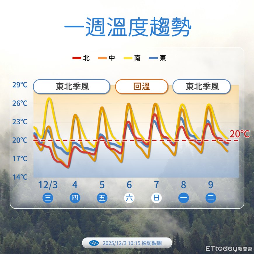 3地水氣增「高山有望迎雪」　入夜最冷探14度