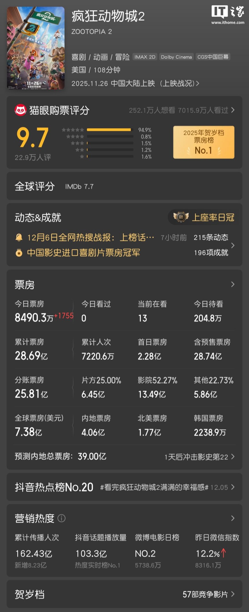 迪士尼《疯狂动物城 2》票房突破 28 亿，超越《速度与激情 8》进入中国影史进口片前二