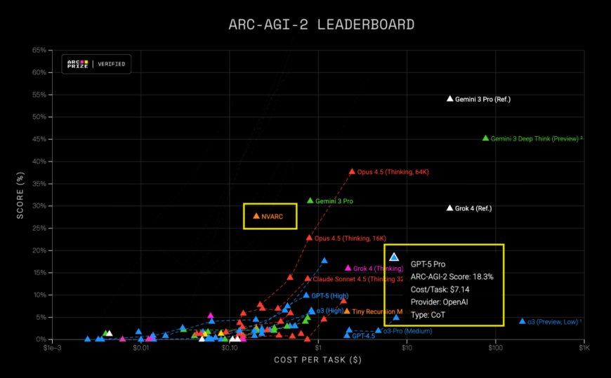 英伟达 4B 小模型击败 GPT-5 Pro！单任务成本仅后者 1/36