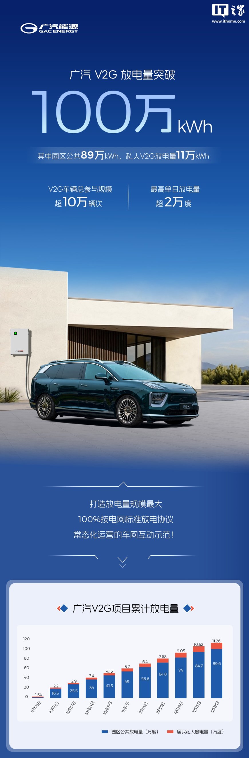 全国规模最大：广汽 V2G 项目累计放电量突破 100 万度，车辆总参与规模超 10 万辆次