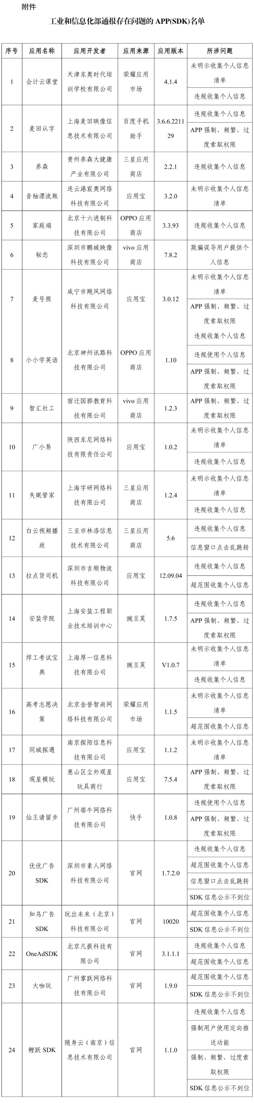 工信部通报 24 款存在侵害用户权益行为 App 及 SDK