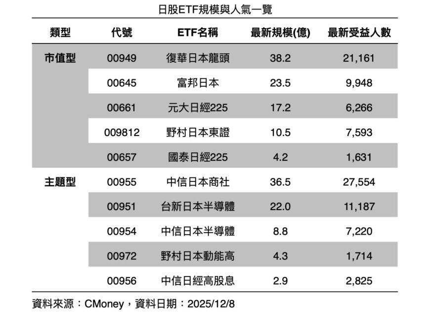 00949菁英濃度高！一次囊括商社、半導體與消費霸主　買進日股關鍵贏家