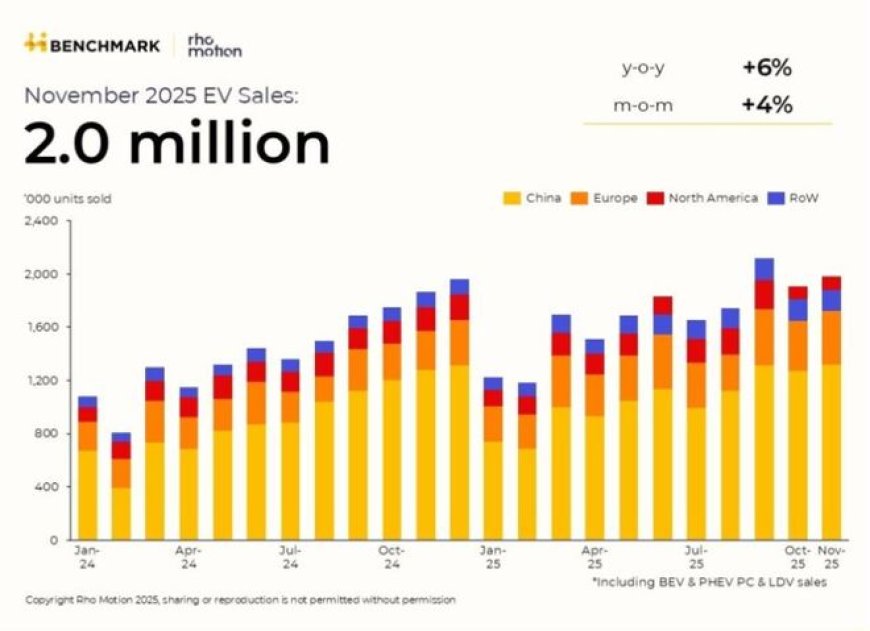 全球11月电动车销量增速放缓至21个月最低 比亚迪出口量创新高