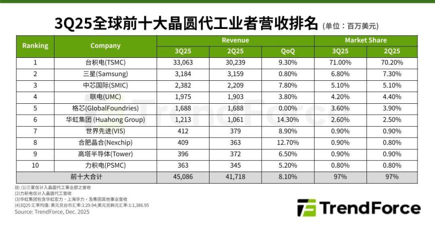 TrendForce：全球 Top10 晶圆代工企业 2025Q3 总营收环比增长 8.1%