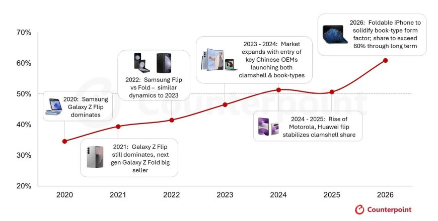 机构：苹果折叠屏iPhone有望巩固“书本式”折叠形态主导地位