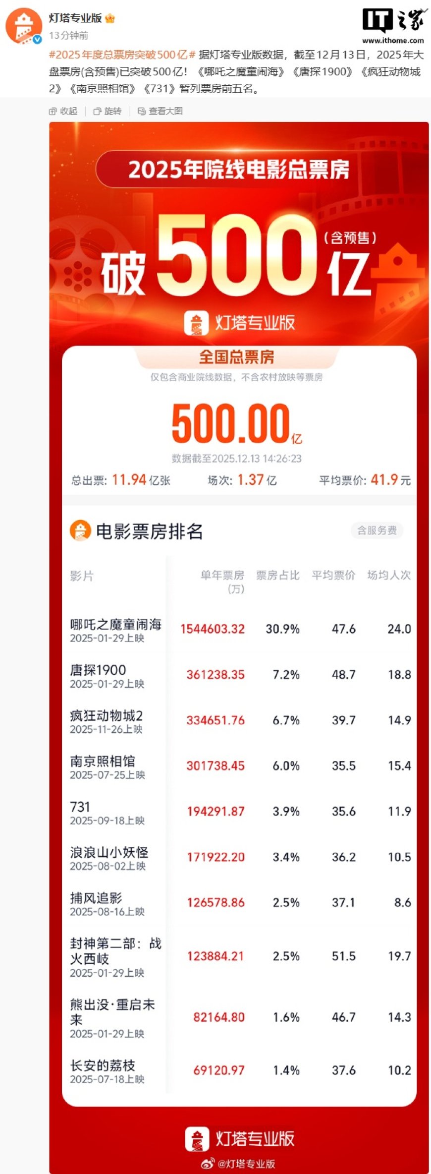 2025 年度电影总票房突破 500 亿，《哪吒之魔童闹海》《唐探 1900》《疯狂动物城 2》前三