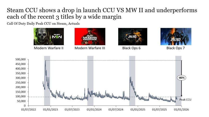 暴跌 82%：数据称《使命召唤：黑色行动 7》首发 26 天仅卖 40.1 万份