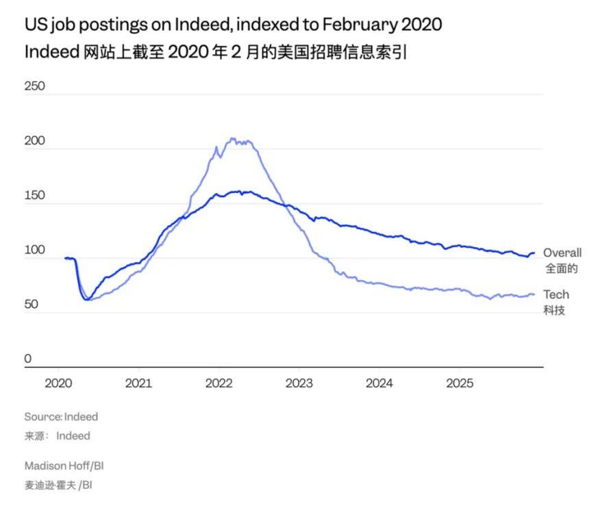 2025年，科技大厂就业市场崩溃的一年