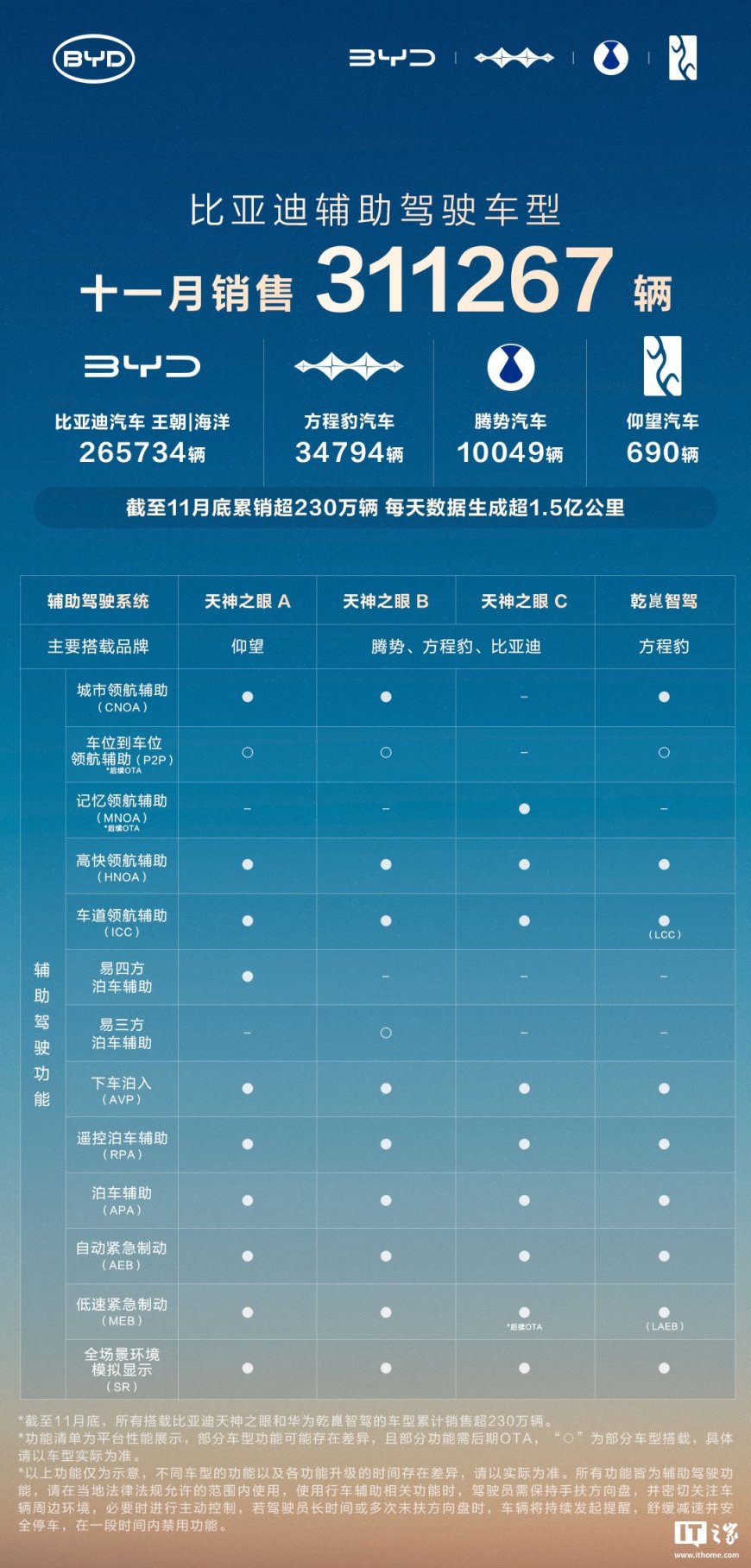 比亚迪 11 月辅助驾驶车型销售超 31 万辆，覆盖天神之眼 A / B / C、华为乾崑智驾系统