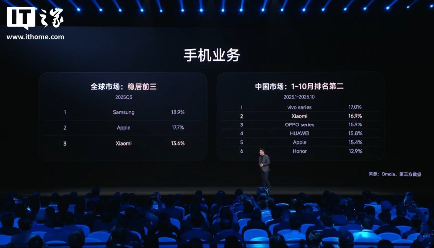 卢伟冰：小米手机连续 21 个季度全球前三，预计今年高端手机销量 1500 万台
