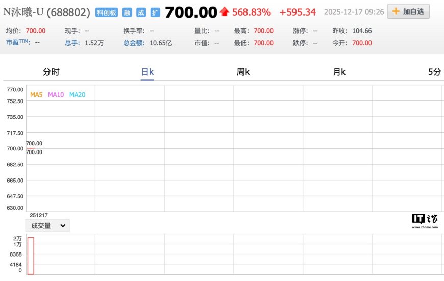 摩尔线程后又一国产 GPU 公司沐曦股份上市：首日高开 568.83%，市值已达 2800 亿元