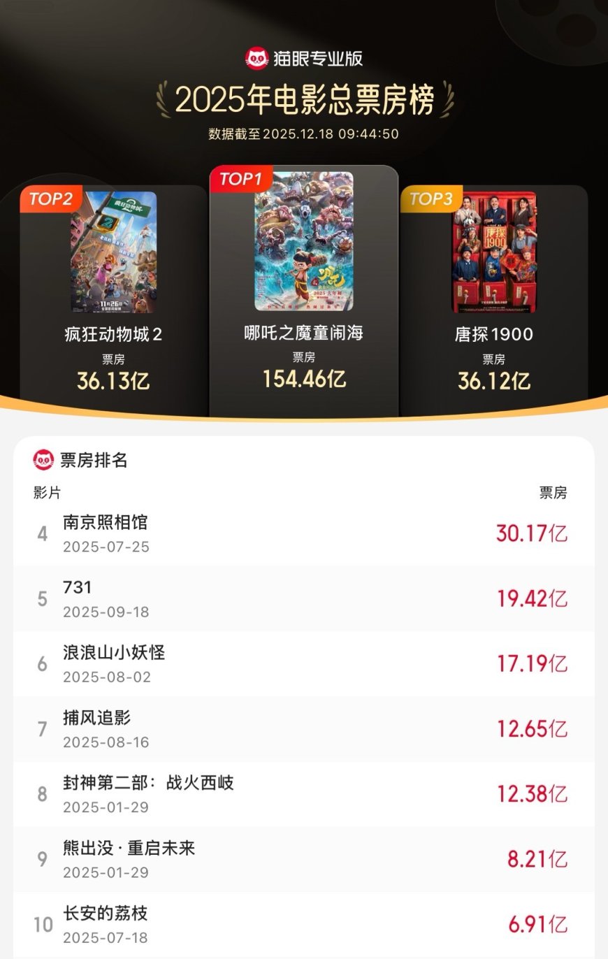 迪士尼《疯狂动物城 2》累计票房破 36.13 亿，进入 2025 年度票房榜前二