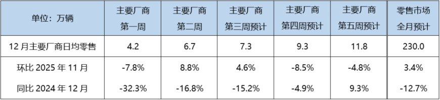 乘联分会：12 月狭义乘用车零售预计 230 万辆，新能源渗透率有望“冲六”