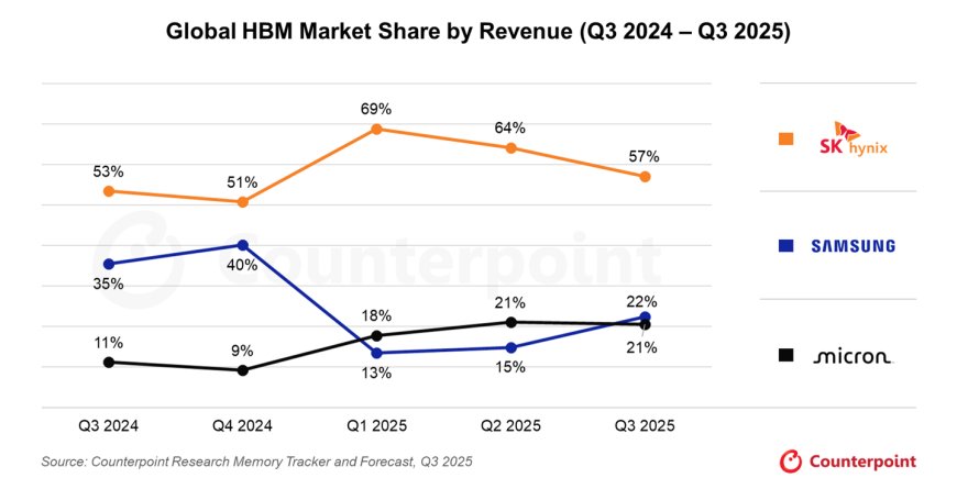 Counterpoint：2025Q3 三星 HBM 营收反超美光，整体 DRAM 收入仍略逊 SK 海力士