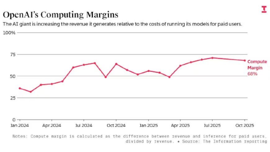 内部财务数据显示OpenAI人工智能运营效率持续提升