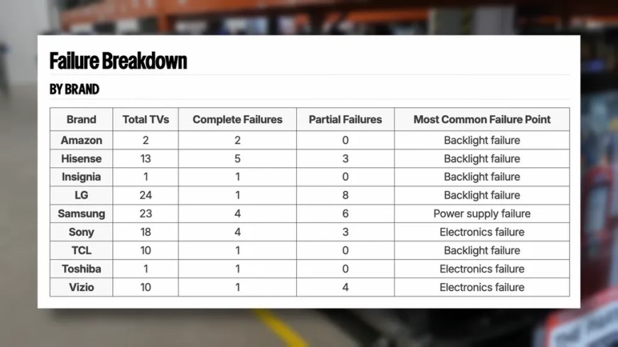 三年残酷测试结果出炉：OLED电视比LCD更可靠