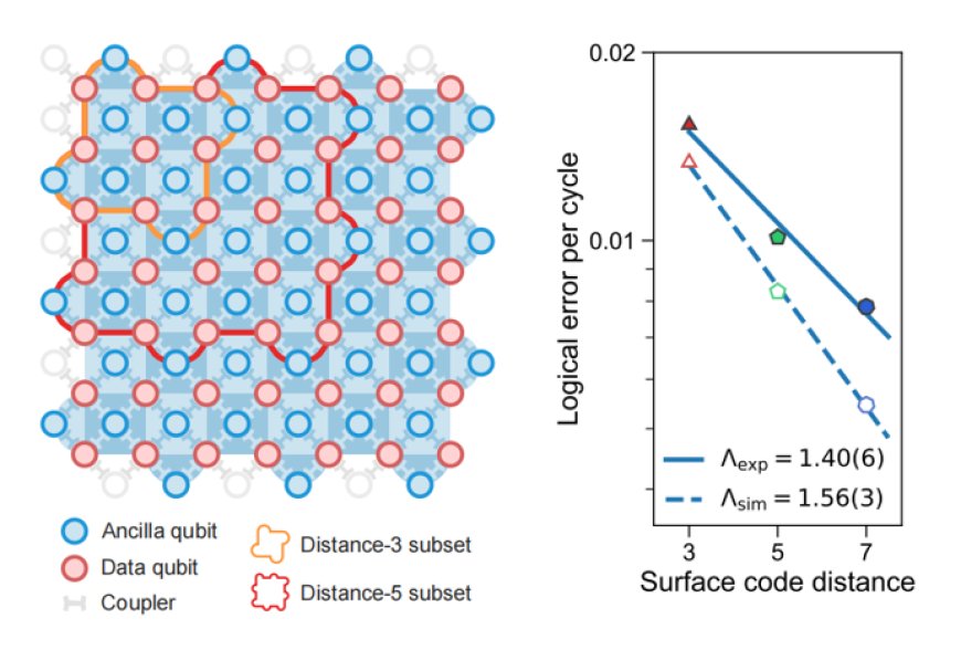 我国科学家在量子纠错领域达到关键里程碑：“低于阈值，越纠越对”