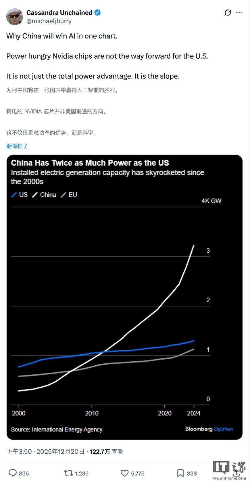 “大空头”伯里：英伟达“制造高功耗 GPU 战略”或使中国在 AI 竞赛中领先美国