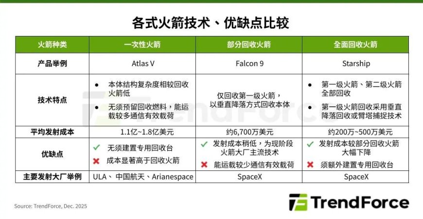 集邦咨询：可回收技术有望降低火箭发射成本至 200 万-500 万美元