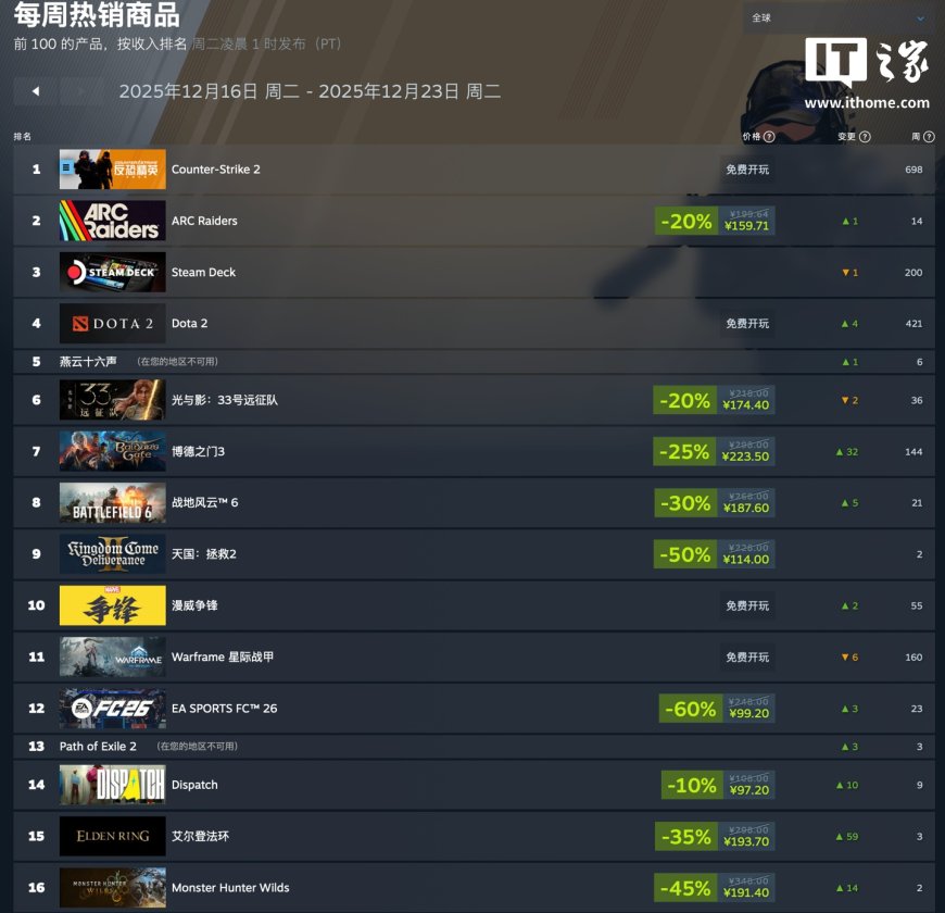 Steam 新一周销量榜：全球榜《ARC Raiders》守擂成功、《怪物猎人：荒野》进入前十