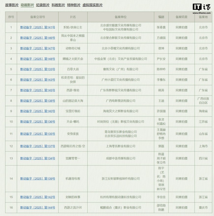 西游、哪吒、宝莲灯，多部神话题材国产动画电影备案立项