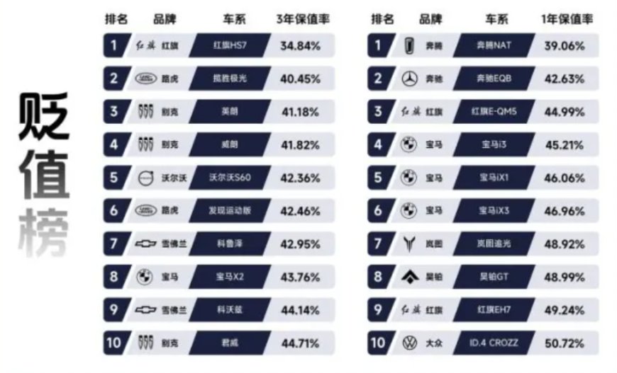 瓜子二手车发布年度贬值榜