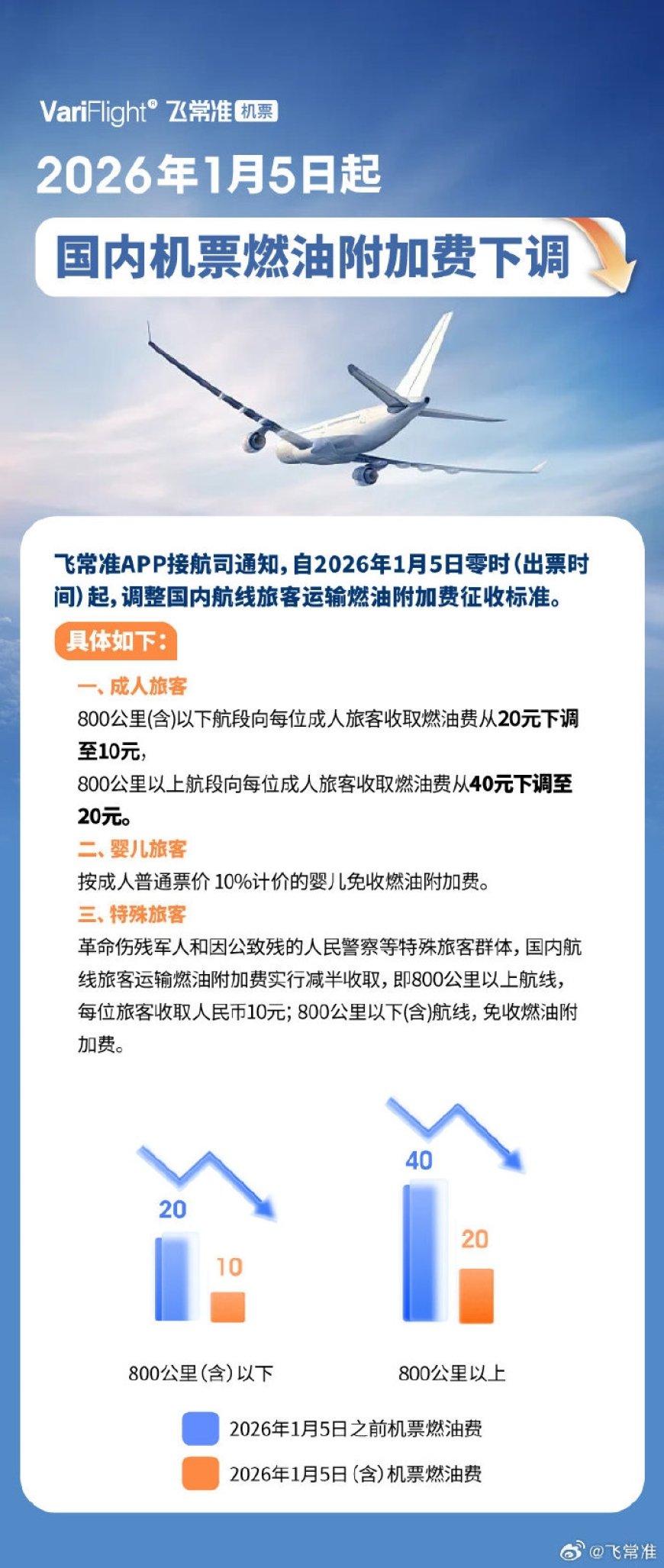 国内航线旅客燃油附加费元旦后下调