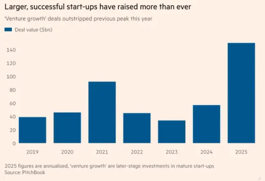 万亿弹药上膛 今年硅谷初创融资创纪录 OpenAI们“钞能力”拉满