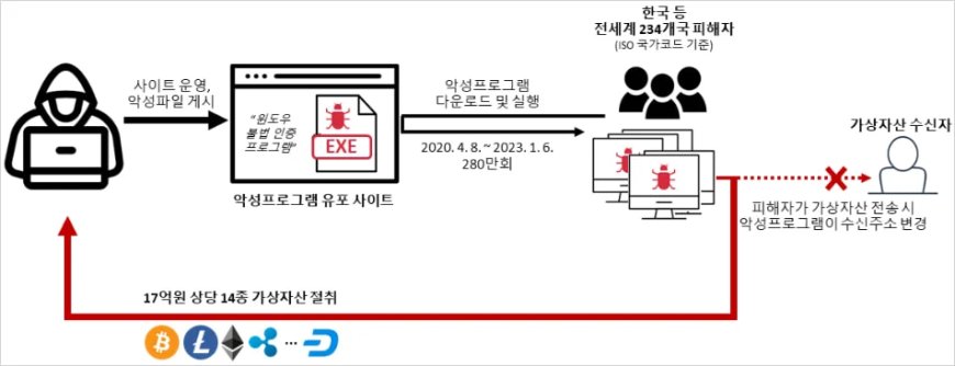 29 岁黑客制作恶意软件被捕：伪装成 Win11 激活工具 KMSAuto，三年窃取约 17 亿韩元