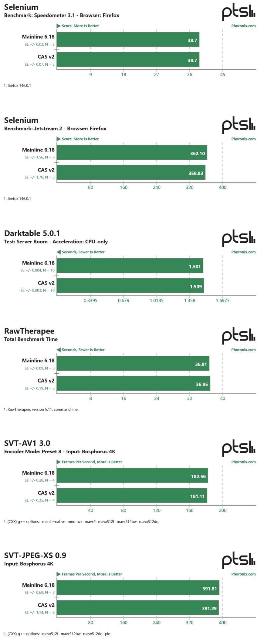Linux 内核将引入缓存感知调度，性能最高提升 44%