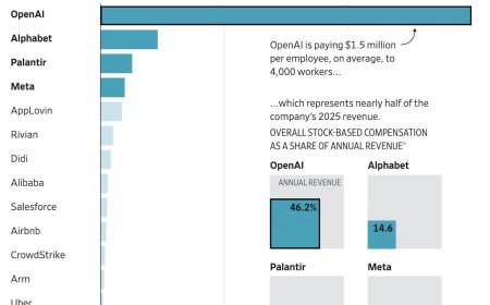 OpenAI员工股权激励规模远超过去25年所有大型科技IPO时的水平