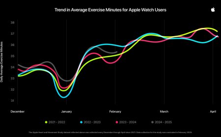 苹果公布统计数据 证明坚持佩戴Apple Watch有助于实现健身目标 ​