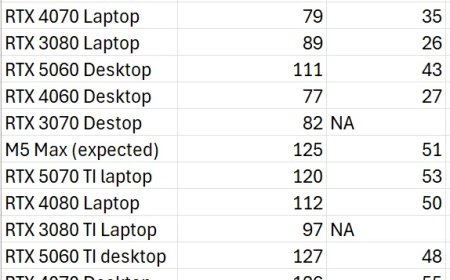 苹果M5 Max游戏性能或将超越移动版RTX 5070 Ti