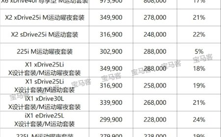 宝马超30款车大降指导价 但对终端价影响有限