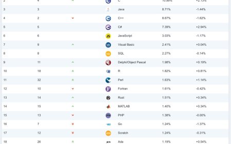 C# 击败 Python 成为 TIOBE 2025 年度编程语言，业界地位仍面临 Java 生态优势挑战