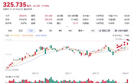 台积电股价再创历史新高，总市值达 1.7 万亿美元