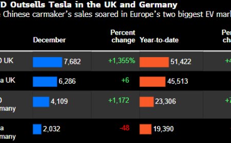 比亚迪加快全球扩张 去年在欧洲两大电动车市场销量超越特斯拉