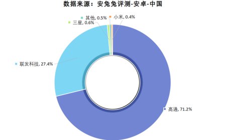 最新Android手机处理器份额出炉：高通占比超7成 小米玄戒第四