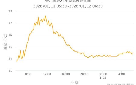 將27℃全台大回暖　冷氣團掰了