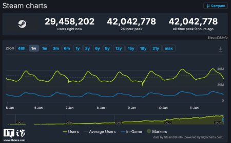 Steam 在线人数峰值突破 4200 万，平台用户规模再创新高