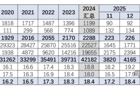 乘联分会崔东树：2025 年 1-12 月乘用车均价 17 万元，较前年下降 1.4 万元
