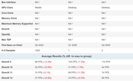 英特尔 Arc B370 核显 PassMark 跑分曝光：比 AMD Radeon 890M 高 4.75%