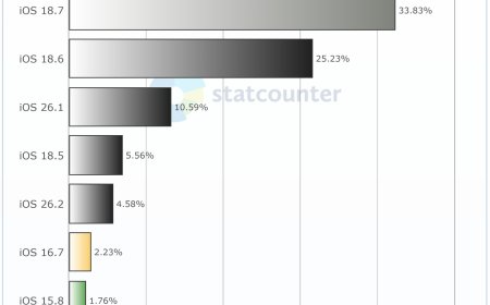 消息称苹果 iOS 26“普及率不佳”统计数据不实，Safari 浏览器新增隐私策略令数据分析机构集体出错