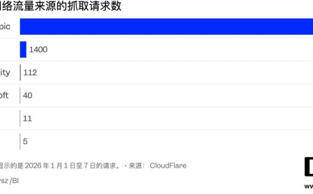 消息称 Anthropic 及 OpenAI 的 AI 爬虫“蚕食”互联网，内容网站被“吸血”后回报寥寥